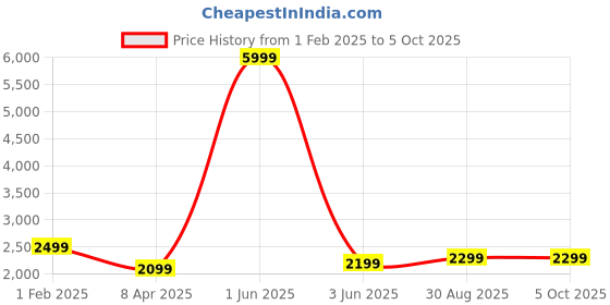 myntra.com Fabcartz Embroidered Zardozi Semi-Stitched Lehenga & Unstitched Blouse With Dupatta fabcartz Price History Graph from 1 Feb 2025 to 4 Oct 2025