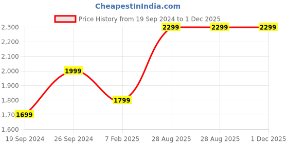 myntra.com Fabcartz Ethnic Motifs Woven Design Embroidered Semi-Stitched Lehenga Choli fabcartz Price History Graph from 19 Sep 2024 to 1 Dec 2025