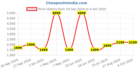 myntra.com Fabcartz Ethnic Motifs Woven Design Semi-Stitched Lehenga & Unstitched Blouse With Dupatta fabcartz Price History Graph from 19 Sep 2024 to 4 Oct 2025