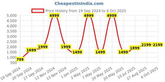 myntra.com Fabcartz Ethnic Motifs Woven Design Semi-Stitched Lehenga & Unstitched Blouse With Dupatta fabcartz Price History Graph from 19 Sep 2024 to 4 Oct 2025