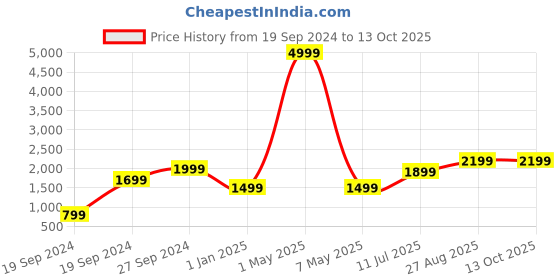 myntra.com Fabcartz Ethnic Motifs Woven Design Semi-Stitched Lehenga & Unstitched Blouse With Dupatta fabcartz Price History Graph from 19 Sep 2024 to 12 Oct 2025