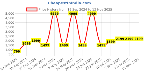 myntra.com Fabcartz Ethnic Motifs Woven Design Semi-Stitched Lehenga & Unstitched Blouse With Dupatta fabcartz Price History Graph from 19 Sep 2024 to 12 Nov 2025