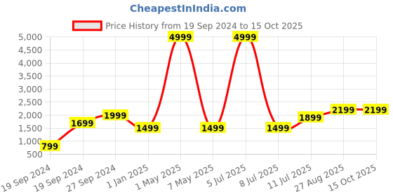 myntra.com Fabcartz Ethnic Motifs Woven Design Semi-Stitched Lehenga & Unstitched Blouse With Dupatta fabcartz Price History Graph from 19 Sep 2024 to 14 Oct 2025