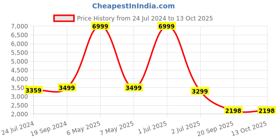 myntra.com Fabcartz Floral Embroidered Semi-Stitched Lehenga & Unstitched Blouse With Dupatta fabcartz Price History Graph from 24 Jul 2024 to 12 Oct 2025
