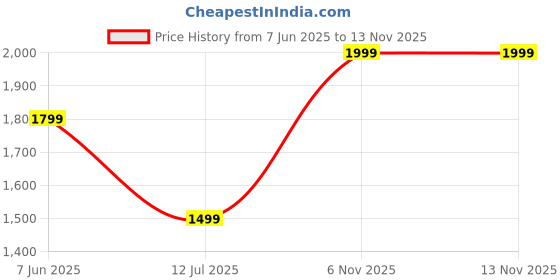 myntra.com Fabcartz Floral Woven Design Semi-Stitched Lehenga & Unstitched Blouse With Dupatta fabcartz Price History Graph from 7 Jun 2025 to 13 Nov 2025