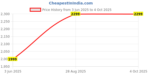 myntra.com Fabcartz Floral Woven Design Semi-Stitched Lehenga & Unstitched Blouse With Dupatta fabcartz Price History Graph from 3 Jun 2025 to 4 Oct 2025
