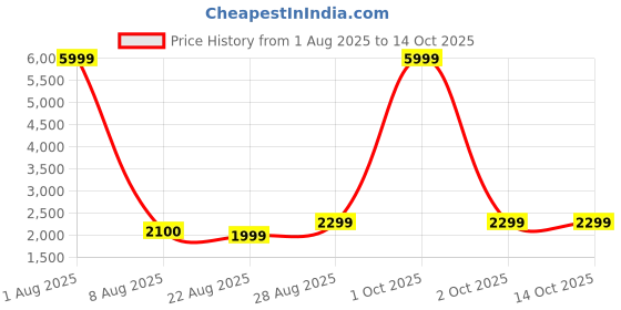 myntra.com Fabcartz Floral Woven Design Semi-Stitched Lehenga & Unstitched Blouse With Dupatta fabcartz Price History Graph from 1 Aug 2025 to 13 Oct 2025