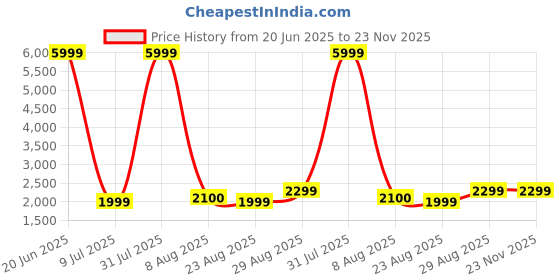 myntra.com Fabcartz Floral Woven Design Semi-Stitched Lehenga & Unstitched Blouse With Dupatta fabcartz Price History Graph from 20 Jun 2025 to 22 Nov 2025
