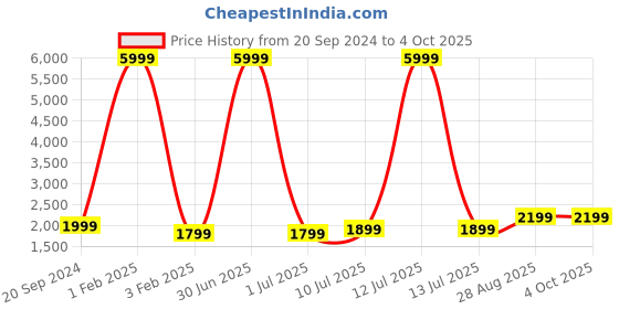 myntra.com Fabcartz Girls Woven Design Semi-Stitched Lehenga & Unstitched Blouse With Dupatta fabcartz Price History Graph from 20 Sep 2024 to 4 Oct 2025