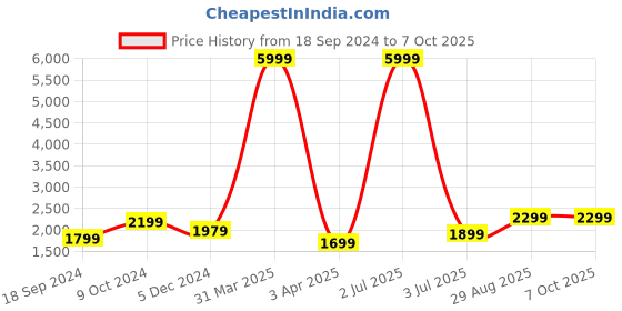myntra.com Fabcartz Green Semi-Stitched Lehenga & Unstitched Blouse With Dupatta fabcartz Price History Graph from 18 Sep 2024 to 7 Oct 2025