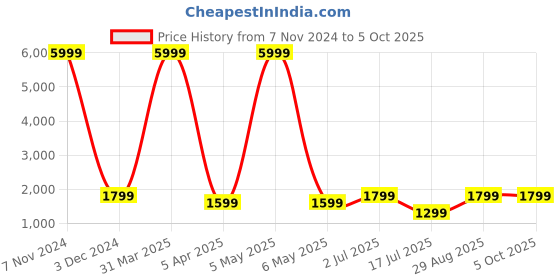 myntra.com Fabcartz Grey & Gold-Toned Embroidered Semi-Stitched Lehenga & Unstitched Blouse With Dupatta fabcartz Price History Graph from 7 Nov 2024 to 5 Oct 2025