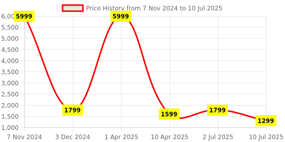 myntra.com Fabcartz Grey & White Embroidered Thread Work Semi-Stitched Lehenga & Unstitched Blouse With Dupatta fabcartz Price History Graph from 7 Nov 2024 to 10 Jul 2025