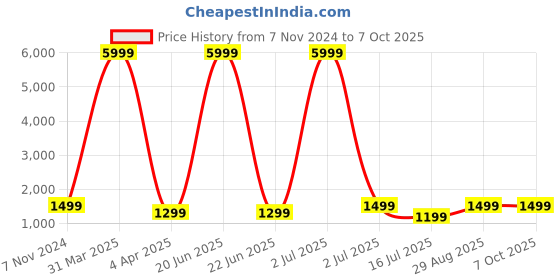 myntra.com Fabcartz Navy Blue & Lime Green Semi-Stitched Lehenga & Unstitched Blouse With Dupatta fabcartz Price History Graph from 7 Nov 2024 to 7 Oct 2025