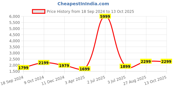 myntra.com Fabcartz Navy Blue Semi-Stitched Lehenga & Unstitched Blouse With Dupatta fabcartz Price History Graph from 18 Sep 2024 to 12 Oct 2025