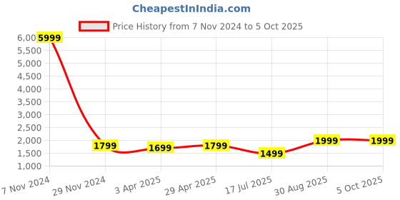 myntra.com Fabcartz Printed Ikat Semi-Stitched Lehenga & Unstitched Blouse With Dupatta fabcartz Price History Graph from 7 Nov 2024 to 4 Oct 2025