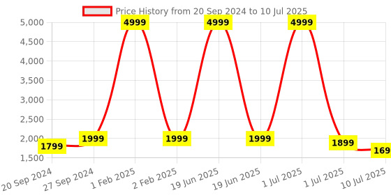 myntra.com Fabcartz Printed Semi-Stitched Lehenga & Blouse With Dupatta fabcartz Price History Graph from 20 Sep 2024 to 10 Jul 2025