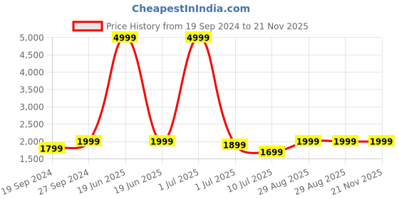 myntra.com Fabcartz Printed Semi-Stitched Lehenga & Blouse With Dupatta fabcartz Price History Graph from 19 Sep 2024 to 20 Nov 2025