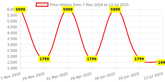 myntra.com Fabcartz Printed Semi-Stitched Lehenga & Unstitched Blouse With Dupatta fabcartz Price History Graph from 7 Nov 2024 to 12 Jul 2025