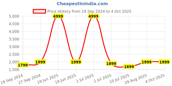 myntra.com Fabcartz Printed Semi-Stitched Lehenga & Unstitched Blouse With Dupatta fabcartz Price History Graph from 19 Sep 2024 to 4 Oct 2025