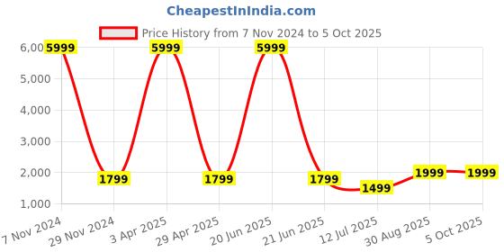myntra.com Fabcartz Printed Semi-Stitched Lehenga & Unstitched Blouse With Dupatta fabcartz Price History Graph from 7 Nov 2024 to 4 Oct 2025