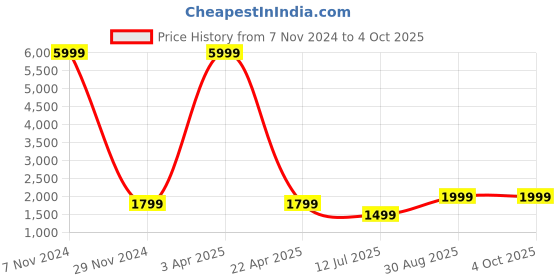 myntra.com Fabcartz Printed Semi-Stitched Lehenga & Unstitched Blouse With Dupatta fabcartz Price History Graph from 7 Nov 2024 to 4 Oct 2025