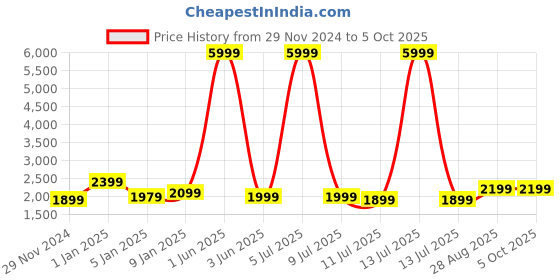 myntra.com Fabcartz Printed Semi-Stitched Lehenga & Unstitched Blouse With Dupatta fabcartz Price History Graph from 29 Nov 2024 to 4 Oct 2025