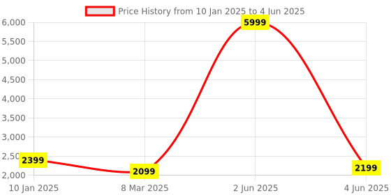 myntra.com Fabcartz Printed Semi-Stitched Lehenga & Unstitched Blouse With Dupatta fabcartz Price History Graph from 10 Jan 2025 to 4 Jun 2025