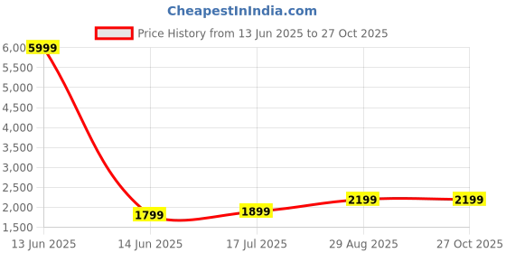 myntra.com Fabcartz Printed Semi-Stitched Lehenga & Unstitched Blouse With Dupatta fabcartz Price History Graph from 13 Jun 2025 to 27 Oct 2025