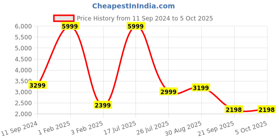 myntra.com Fabcartz Printed Sequinned Semi-Stitched Lehenga & Unstitched Blouse With Dupatta fabcartz Price History Graph from 11 Sep 2024 to 4 Oct 2025