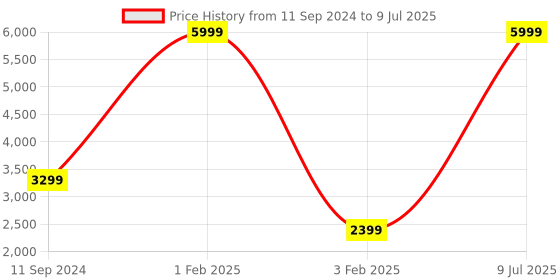myntra.com Fabcartz Printed Sequinned Semi-Stitched Lehenga & Unstitched Blouse With Dupatta fabcartz Price History Graph from 11 Sep 2024 to 9 Jul 2025