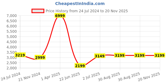 myntra.com Fabcartz Pure Georgette Sequinned Semi-Stitched Lehenga & Unstitched Blouse & Dupatta fabcartz Price History Graph from 24 Jul 2024 to 19 Nov 2025