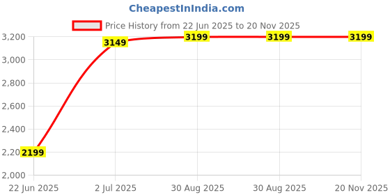 myntra.com Fabcartz Pure Georgette Sequinned Semi-Stitched Lehenga & Unstitched Blouse & Dupatta fabcartz Price History Graph from 22 Jun 2025 to 19 Nov 2025