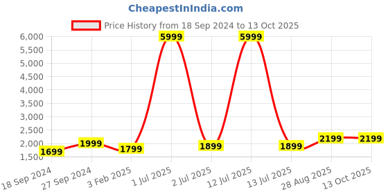 myntra.com Fabcartz Semi-Stitched Art Silk Lehenga & Unstitched Blouse With Dupatta fabcartz Price History Graph from 18 Sep 2024 to 12 Oct 2025