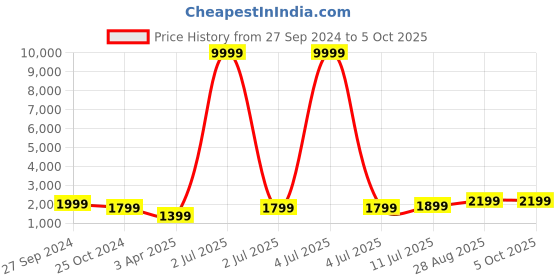 myntra.com Fabcartz Semi-Stitched Lehenga & Unstitched Blouse With Dupatta fabcartz Price History Graph from 27 Sep 2024 to 5 Oct 2025