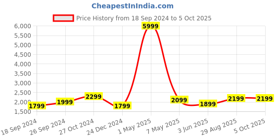 myntra.com Fabcartz Semi-Stitched Lehenga & Unstitched Blouse With Dupatta fabcartz Price History Graph from 18 Sep 2024 to 4 Oct 2025