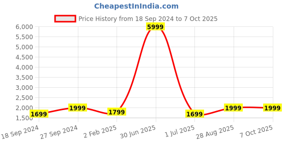 myntra.com Fabcartz Semi Stitched Lehenga & Unstitched Blouse With Dupatta fabcartz Price History Graph from 18 Sep 2024 to 7 Oct 2025
