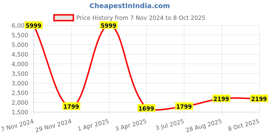 myntra.com Fabcartz Semi-Stitched Lehenga & Unstitched Blouse With Dupatta fabcartz Price History Graph from 7 Nov 2024 to 7 Oct 2025