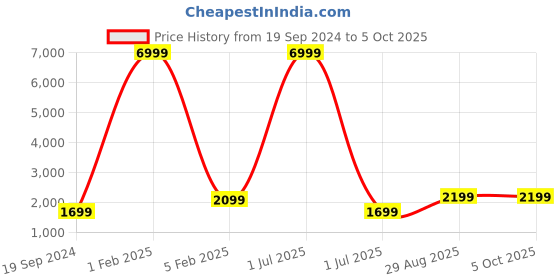 myntra.com Fabcartz Semi-Stitched Lehenga & Unstitched Blouse With Dupatta fabcartz Price History Graph from 19 Sep 2024 to 4 Oct 2025