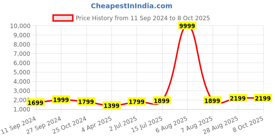 myntra.com Fabcartz Semi-Stitched Lehenga & Unstitched Blouse With Dupatta fabcartz Price History Graph from 11 Sep 2024 to 8 Oct 2025
