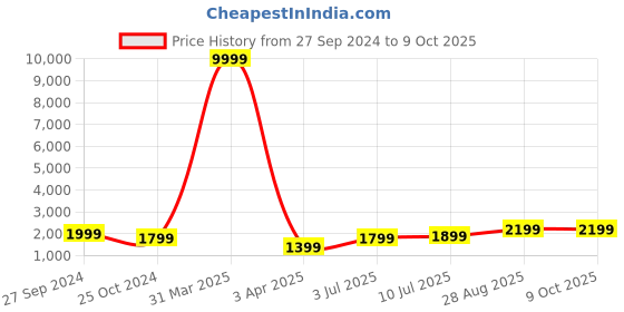 myntra.com Fabcartz Semi-Stitched Lehenga & Unstitched Blouse With Dupatta fabcartz Price History Graph from 27 Sep 2024 to 8 Oct 2025