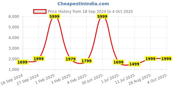 myntra.com Fabcartz Semi Stitched Lehenga & Unstitched Blouse With Dupatta fabcartz Price History Graph from 18 Sep 2024 to 4 Oct 2025