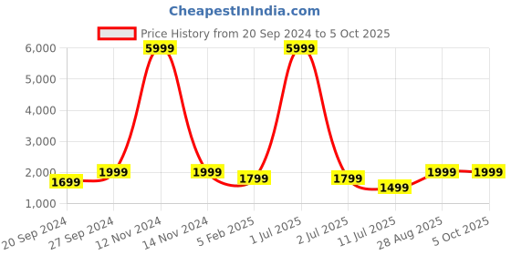 myntra.com Fabcartz Semi-Stitched Lehenga & Unstitched Blouse With Dupatta fabcartz Price History Graph from 20 Sep 2024 to 5 Oct 2025