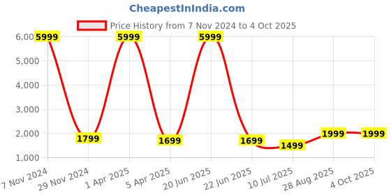 myntra.com Fabcartz Semi-Stitched Lehenga & Unstitched Blouse With Dupatta fabcartz Price History Graph from 7 Nov 2024 to 4 Oct 2025