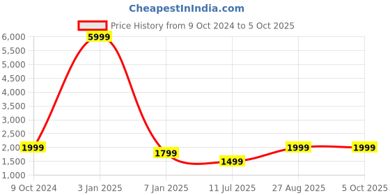 myntra.com Fabcartz Semi-Stitched Lehenga & Unstitched Blouse With Dupatta fabcartz Price History Graph from 9 Oct 2024 to 5 Oct 2025