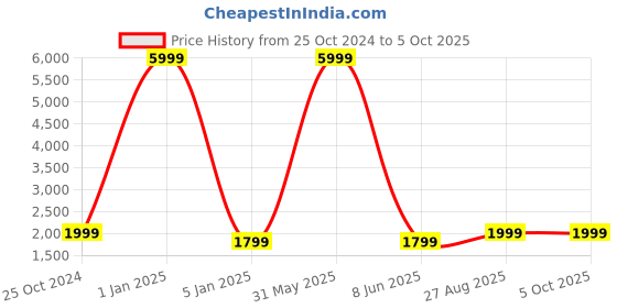 myntra.com Fabcartz Semi-Stitched Lehenga & Unstitched Blouse With Dupatta fabcartz Price History Graph from 25 Oct 2024 to 5 Oct 2025