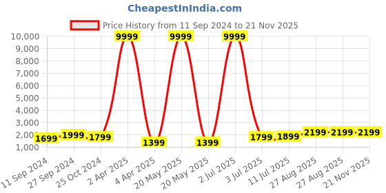 myntra.com Fabcartz Semi-Stitched Lehenga & Unstitched Blouse With Dupatta fabcartz Price History Graph from 11 Sep 2024 to 21 Nov 2025