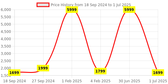 myntra.com Fabcartz Semi Stitched Lehenga & Unstitched Blouse With Dupatta fabcartz Price History Graph from 18 Sep 2024 to 1 Jul 2025