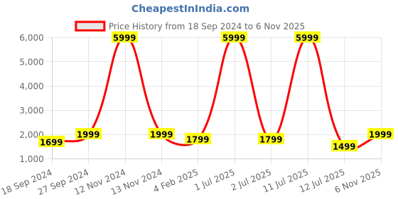myntra.com Fabcartz Semi-Stitched Lehenga & Unstitched Blouse With Dupatta fabcartz Price History Graph from 18 Sep 2024 to 6 Nov 2025