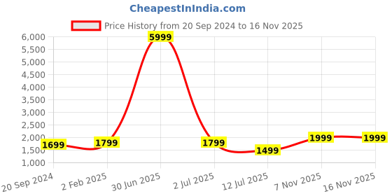 myntra.com Fabcartz Semi-Stitched Lehenga & Unstitched Blouse With Dupatta fabcartz Price History Graph from 20 Sep 2024 to 12 Nov 2025