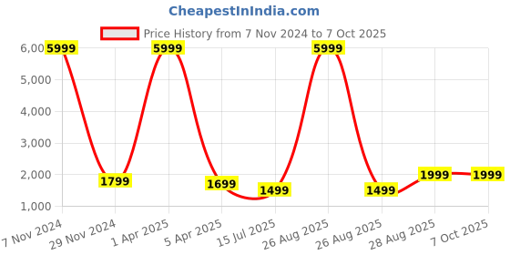 myntra.com Fabcartz Semi-Stitched Lehenga & Unstitched Blouse With Dupatta fabcartz Price History Graph from 7 Nov 2024 to 7 Oct 2025
